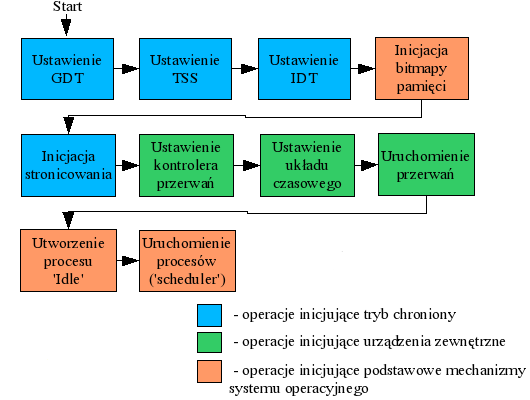 Diagram procedur inicjujących system operacyjny